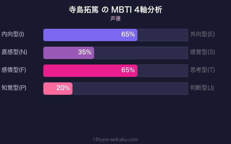 MBTI 4軸分析チャート