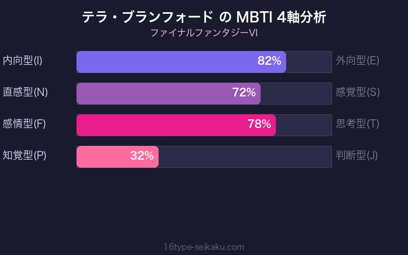 MBTI 4軸分析チャート