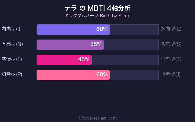 MBTI 4軸分析チャート