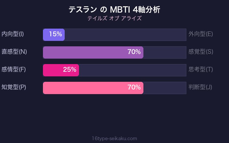 テスラン MBTI4軸分析チャート