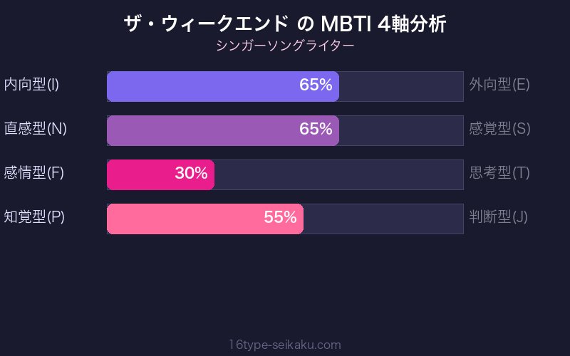 MBTI 4軸分析チャート