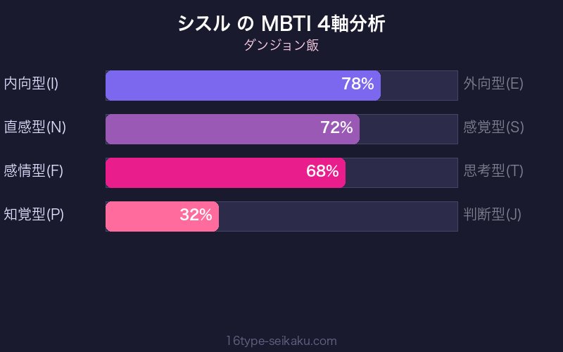MBTI 4軸分析チャート