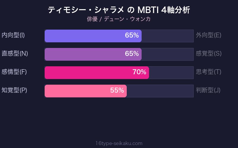 MBTI 4軸分析チャート