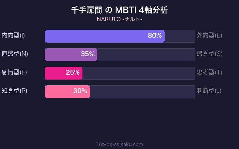MBTI 4軸分析チャート