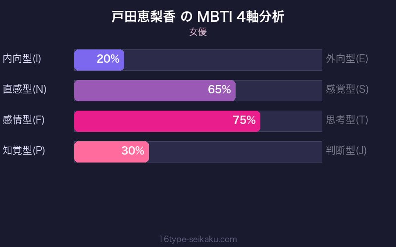 MBTI 4軸分析チャート