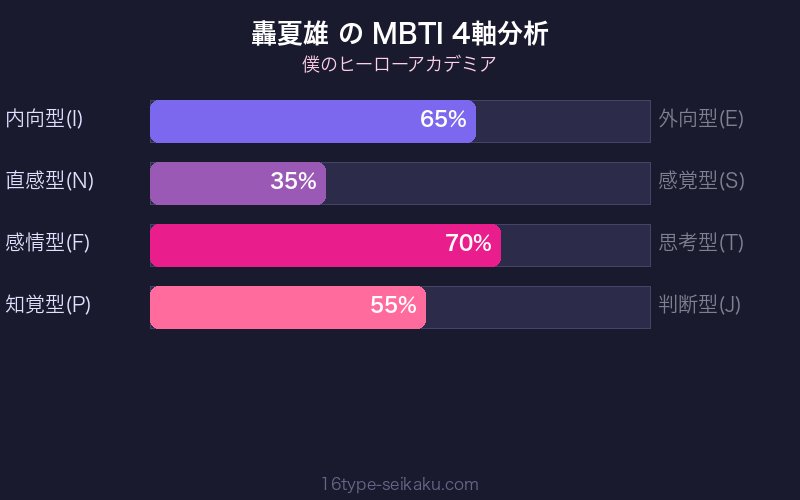 MBTI 4軸分析チャート