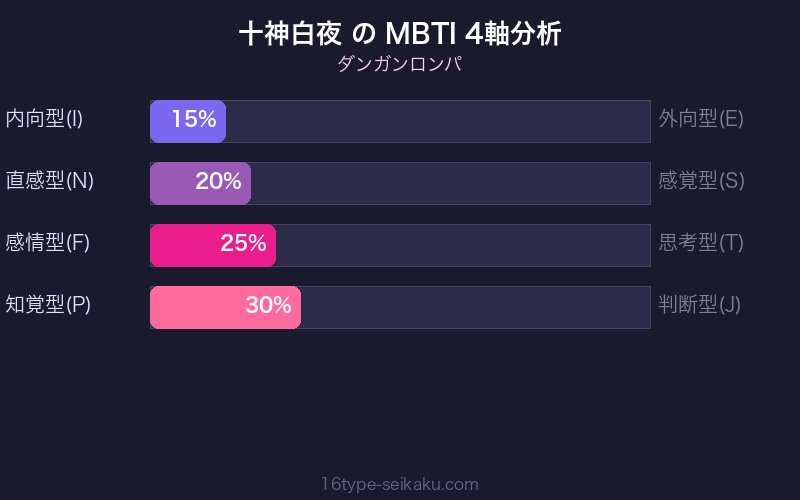 MBTI 4軸分析チャート