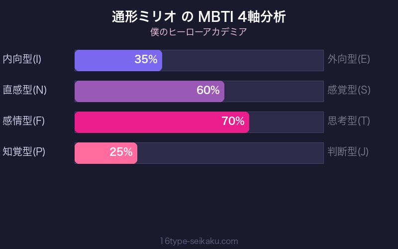 MBTI 4軸分析チャート