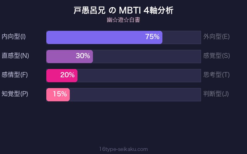 MBTI 4軸分析チャート