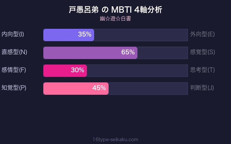 MBTI 4軸分析チャート
