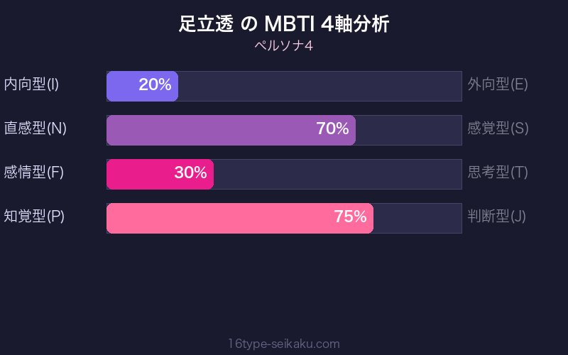 MBTI 4軸分析チャート