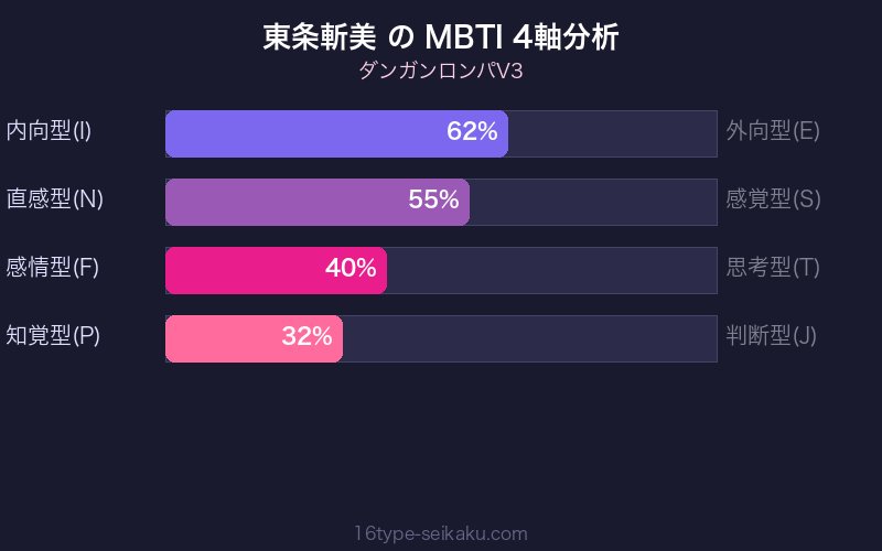東条斬美 MBTI 4軸分析