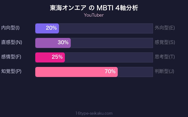 MBTI 4軸分析チャート