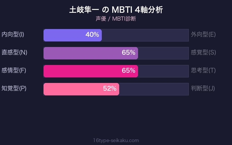 MBTI 4軸分析チャート