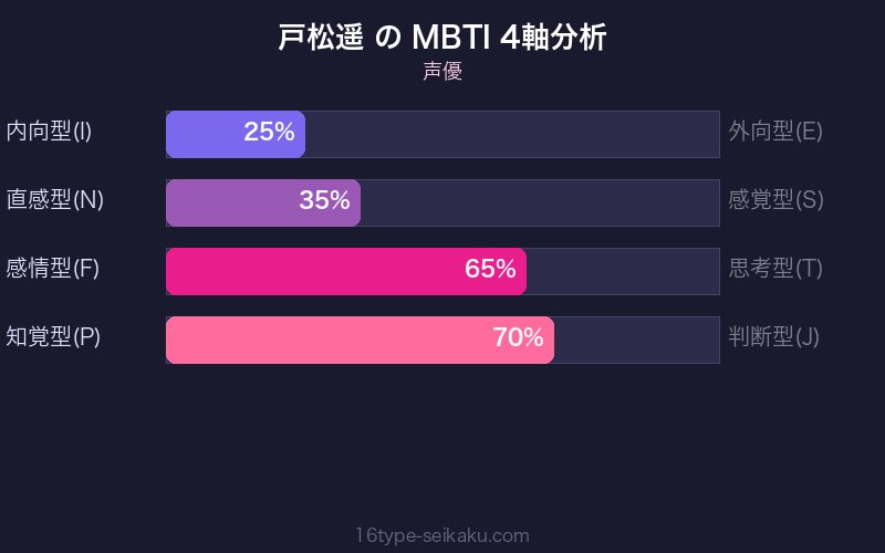 MBTI 4軸分析チャート