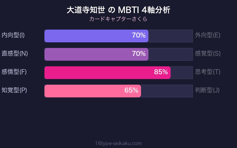 MBTI 4軸分析チャート