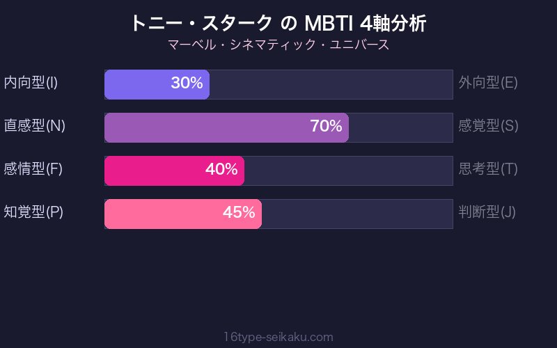 MBTI 4軸分析チャート