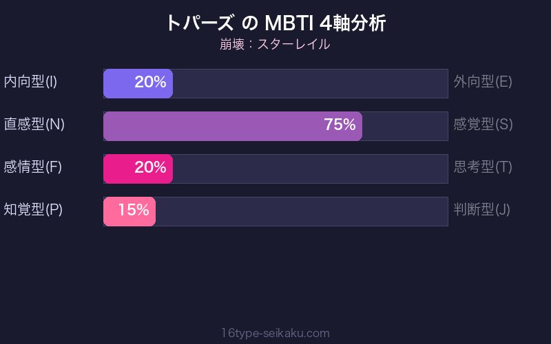MBTI 4軸分析チャート