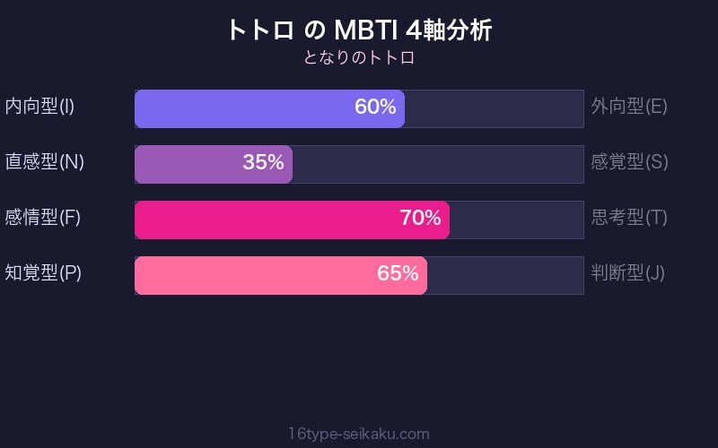 MBTI 4軸分析チャート