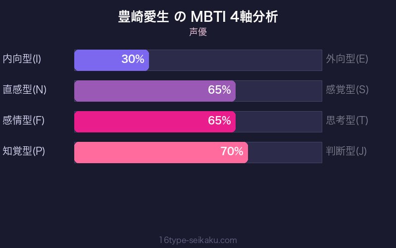 MBTI 4軸分析チャート
