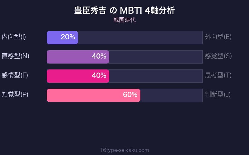 MBTI 4軸分析チャート