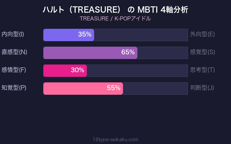 MBTI 4軸分析チャート