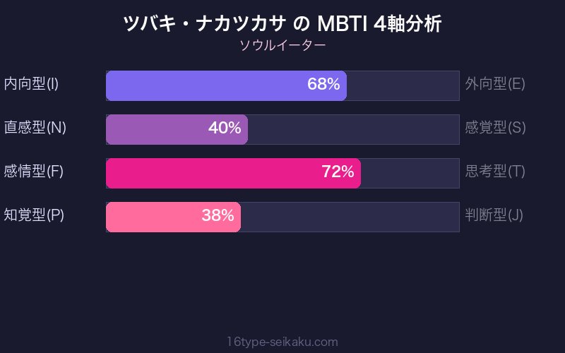 MBTI 4軸分析チャート