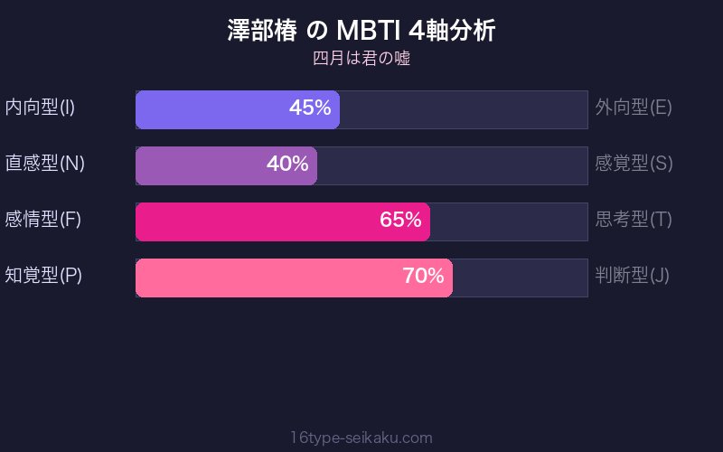 MBTI 4軸分析チャート