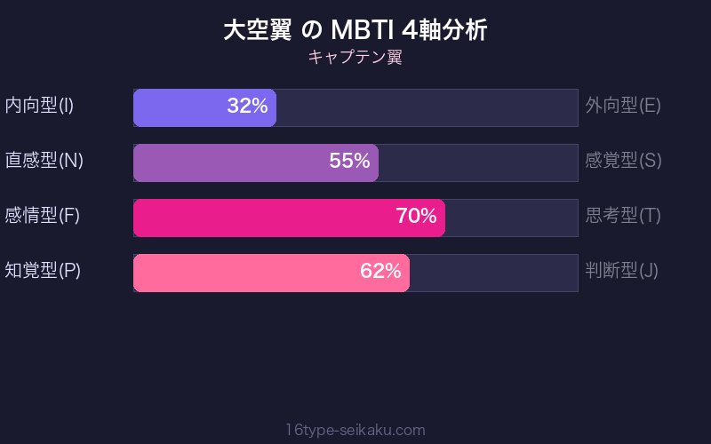MBTI 4軸分析チャート
