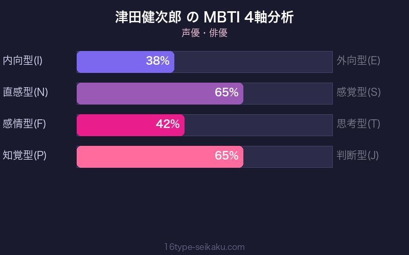 MBTI 4軸分析チャート