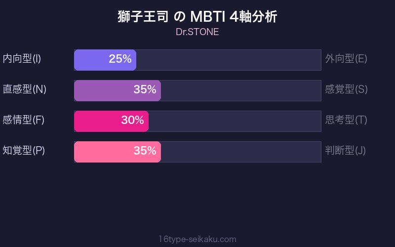 MBTI 4軸分析チャート