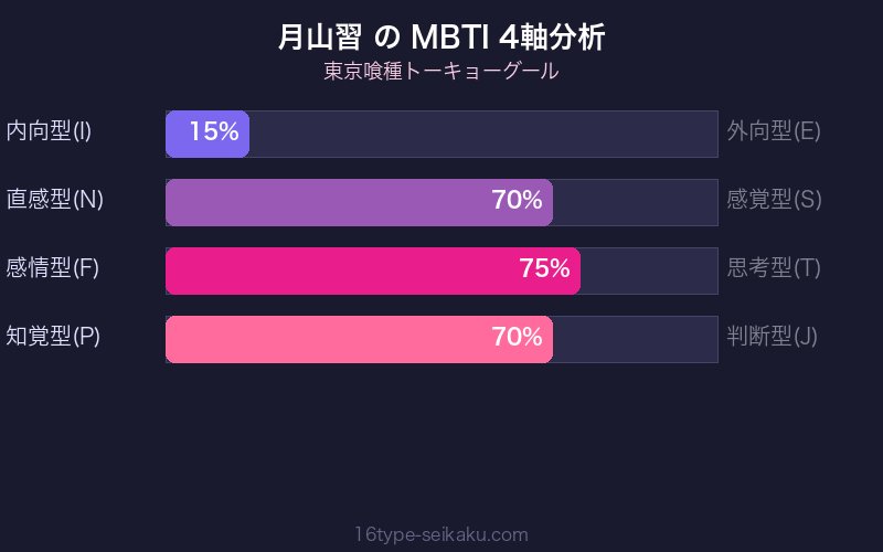 MBTI 4軸分析チャート