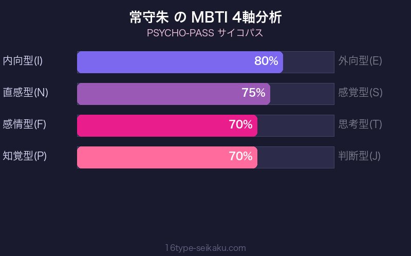 MBTI 4軸分析チャート