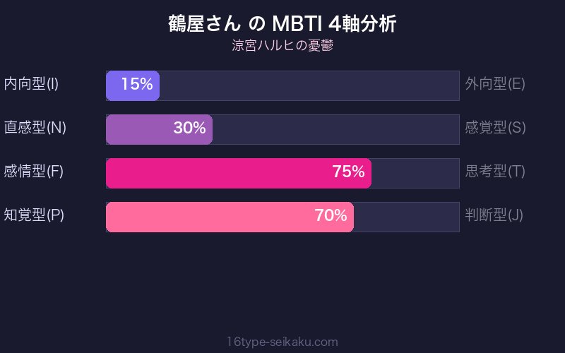 MBTI 4軸分析チャート