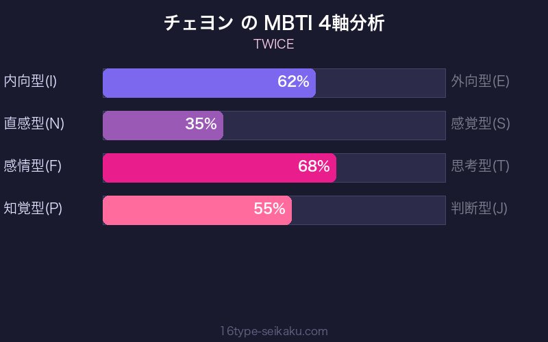 MBTI 4軸分析チャート