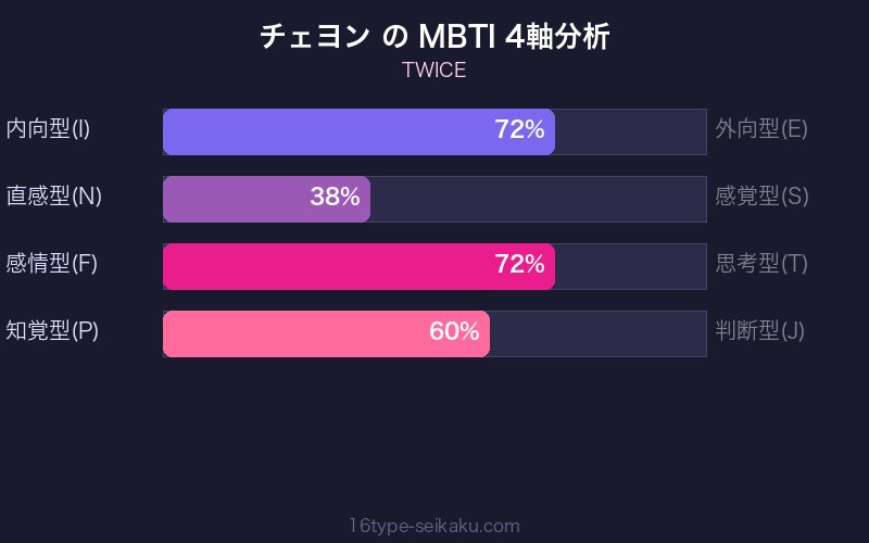 MBTI 4軸分析チャート
