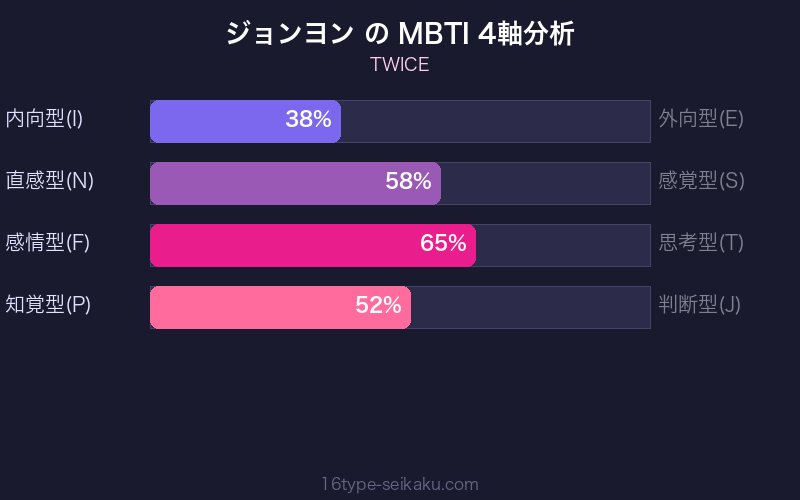 MBTI 4軸分析チャート