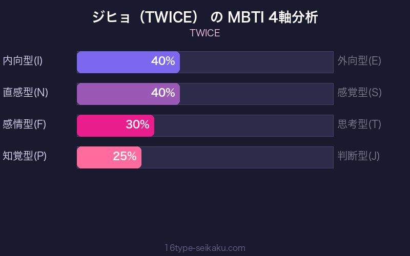 MBTI 4軸分析チャート