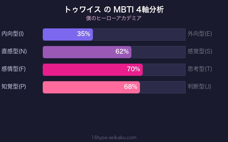 MBTI 4軸分析チャート