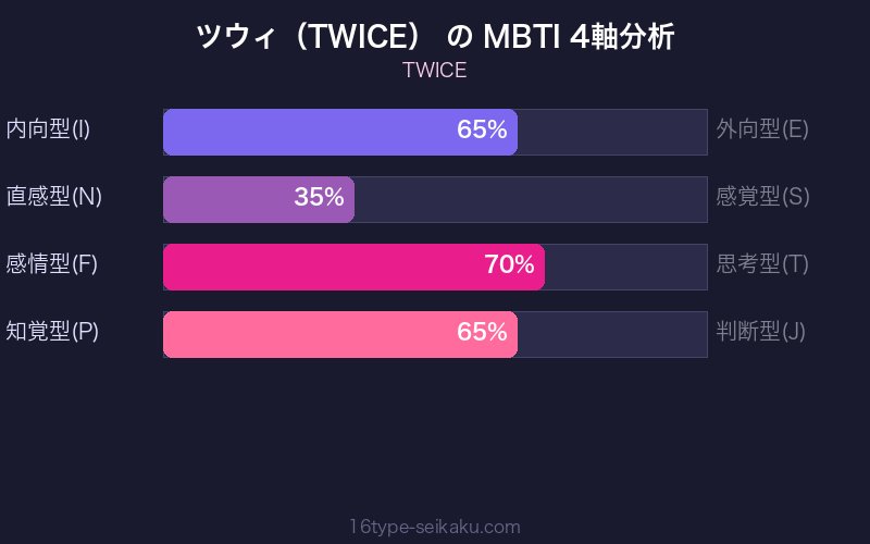 MBTI 4軸分析チャート