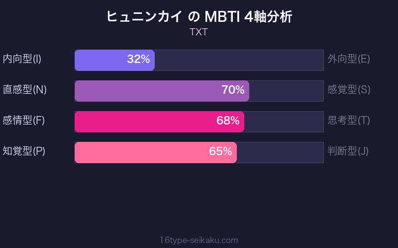 MBTI 4軸分析チャート