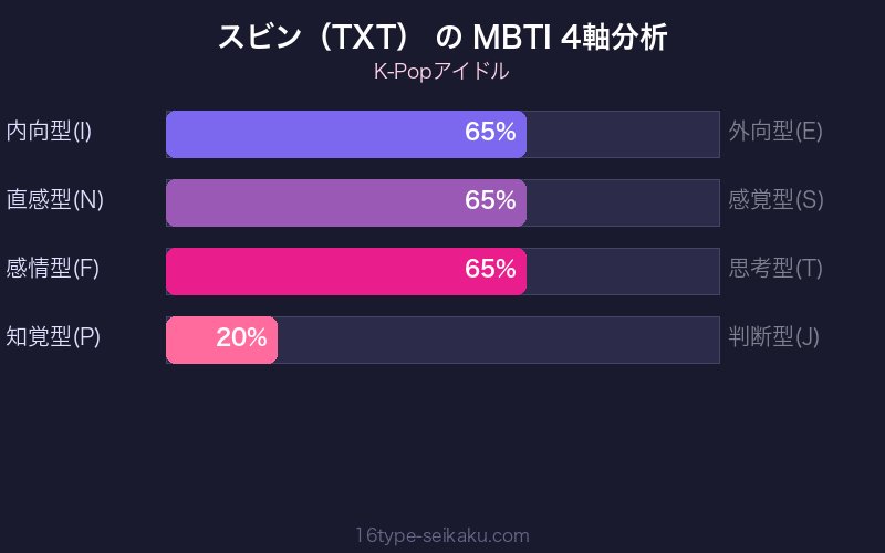 MBTI 4軸分析チャート