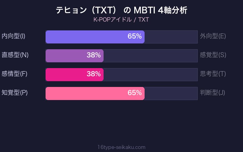 MBTI 4軸分析チャート
