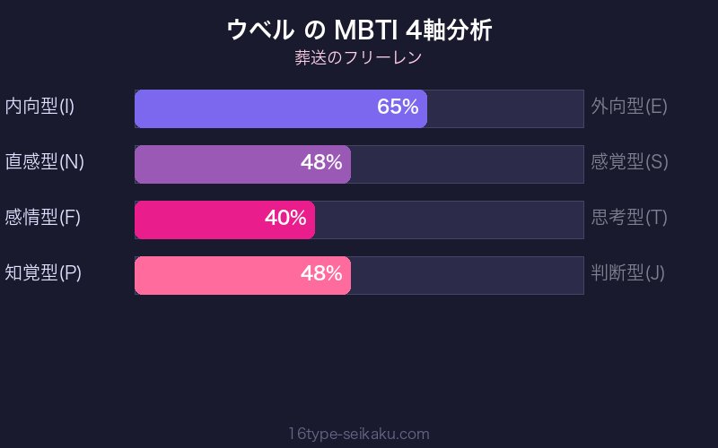 MBTI 4軸分析チャート