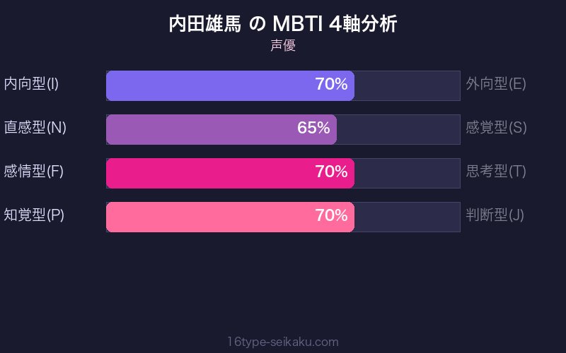 MBTI 4軸分析チャート