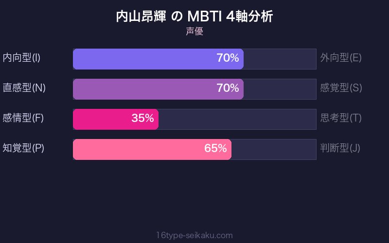 MBTI 4軸分析チャート