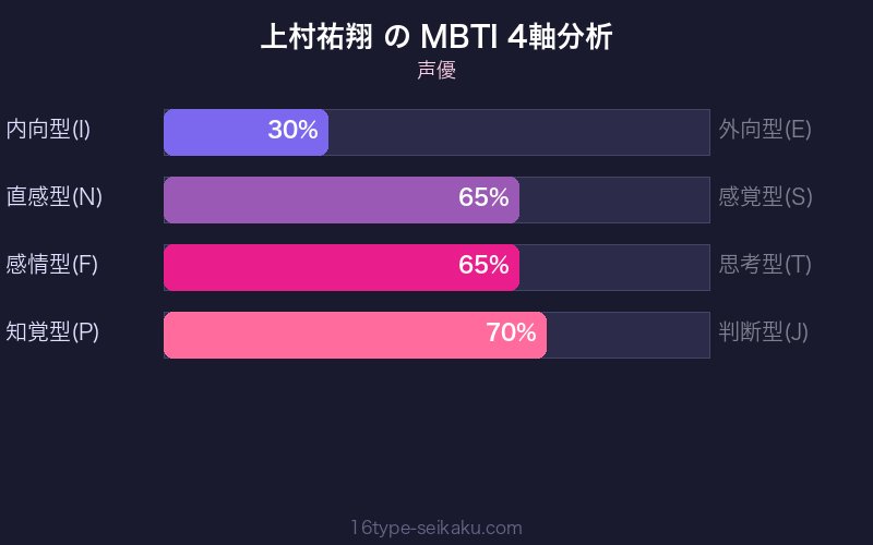 MBTI 4軸分析チャート