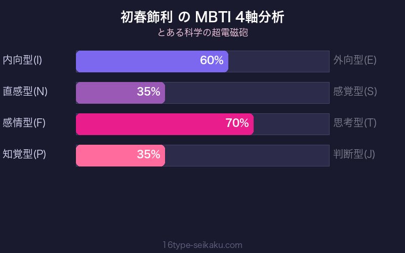 MBTI 4軸分析チャート