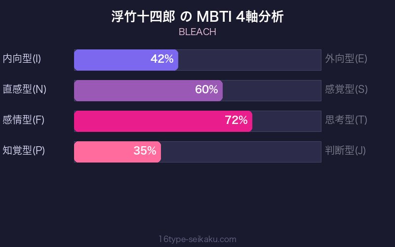 MBTI 4軸分析チャート