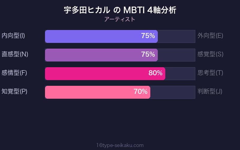 MBTI 4軸分析チャート